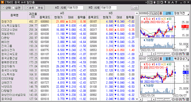 중국 A-H할인율 01