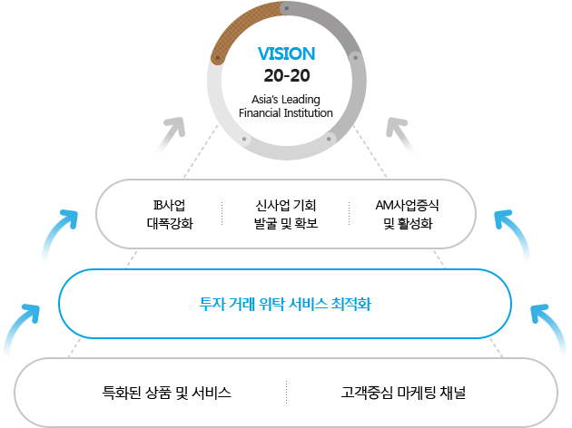 VISION 20-20 Asia's Leading Financial Institution, IB사업 대폭강화 / 신사업 기회 발굴 및 확보 / AM사업증식 및 활성화 , 투자거래 위탁서비스 최적화 , 특화된 상품 및 서비스 / 고객중심 마케팅 채널