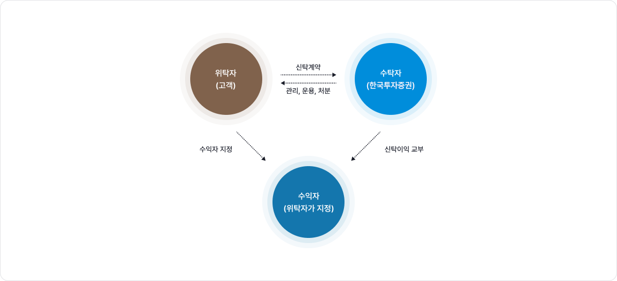 위탁자(고객)이 수익자를 지정한 후, 수탁자(한국투자증권)에게 재산을 맡겨 관리,운용,처분하도록하고 이를 통해 발생한 이익을 수익자에게 지급하는 상품입니다. 위탁자가 특별히 수익자를 지정하지 않는 경우 수익자는 위탁자와 동일합니다.