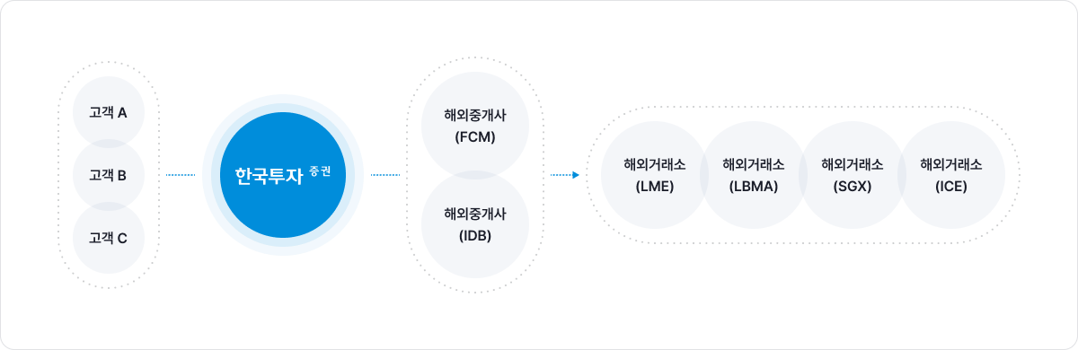 고객 A, B,C가 한국투자증권을 통해 해외중개사(FCM,IDB)를 거쳐 해외거래소(LME, LBMA, SGX, ICE)