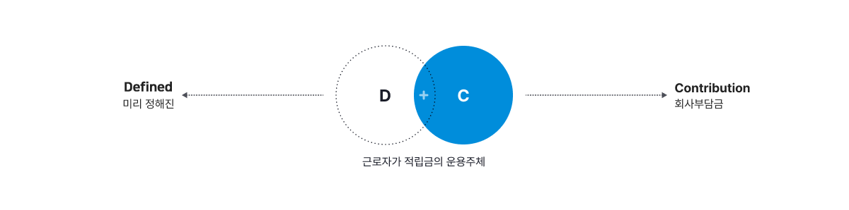 DC(확정기여형)은 근로자가 적립금의 운용 주체로서 미리 정해진 DEFINED의 D와 회사부담금CONTRIBUTION의 C를 뜻합니다.