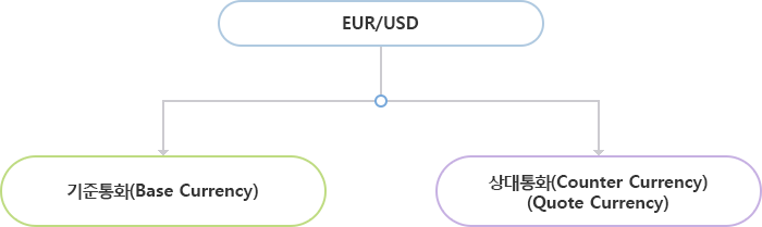거래통화의 표시 예시로 EUR/USD 의경우 왼쪽에 있는 통화를 기준통화(Base Currency), 오른쪽에 있는 통화를 상대통화(Counter Currency, Quote Currency)로 사용합니다.