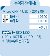 E-micro CHF [마이크로 스위스프랑] 통화선물 CME 손익계산(예시) - Micro CHF/USD-2013.06, 매수 10계약 1.0700, 매도 10계약 1.0800,  +0.01, 순손익 = USD 1,250 [100*10계약*USD 1.25] ※거래수수료는 미포함