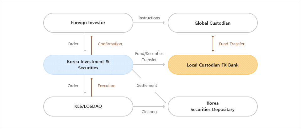 Trading/Settlement Flowchart