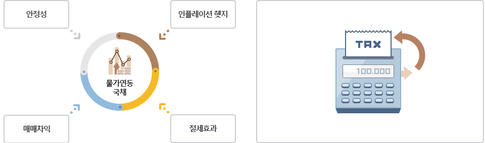물가연동 국채의 대표적인 장점으로는 안정성과 인플레이션에 대한 헷지, 매매차익 실현가능, 절세효과를 받으실 수 있습니다.