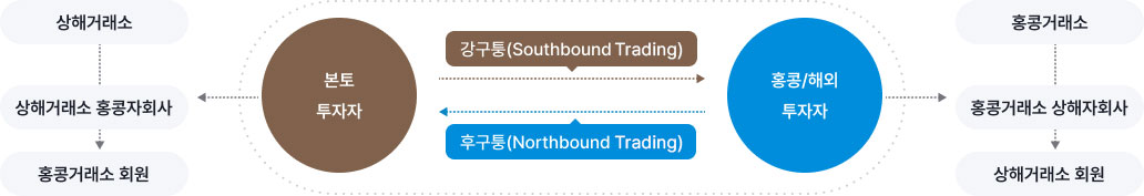 홍콩/해외 투자자가 상해거래소 상장주식에 투자하는 것을 후구퉁(Northbound Trading)이라하며, 홍콩거래소에서 홍콩거래소 상해자회사가 상해거래소 회원의 주식을 거래,
					본토 투자자가 홍콩거래소 상장주식에 투자하는 것을 강구퉁(Southbound Trading)이라하며, 상해거래소에서 상해거래소 홍콩자회사가 홍콩거래소 회원의 주식을 거래