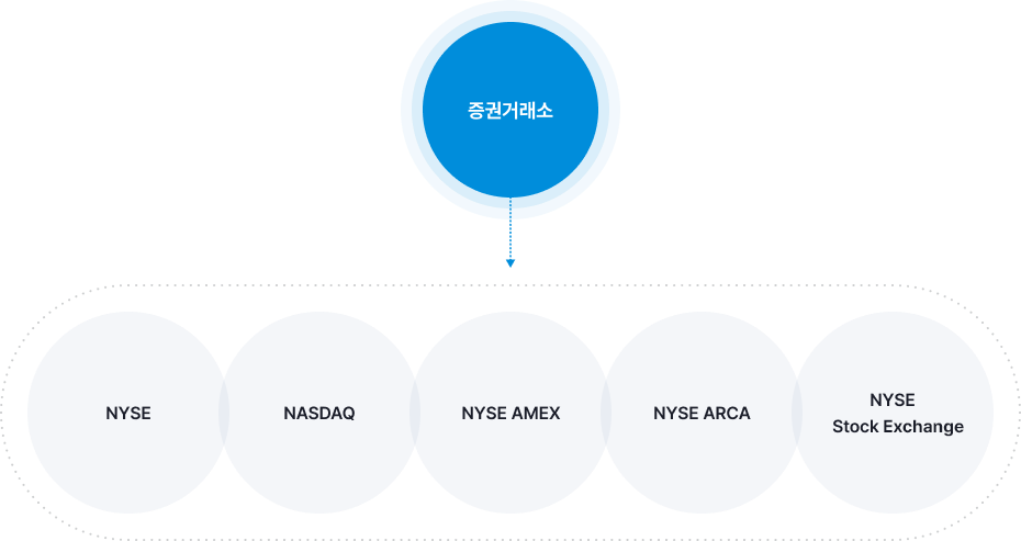 증권거래소 - NYSE, NASDAQ, NYSE AMEX, NYSE ARCA, NYSE Stock Exchange